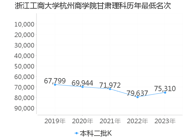 最低分名次