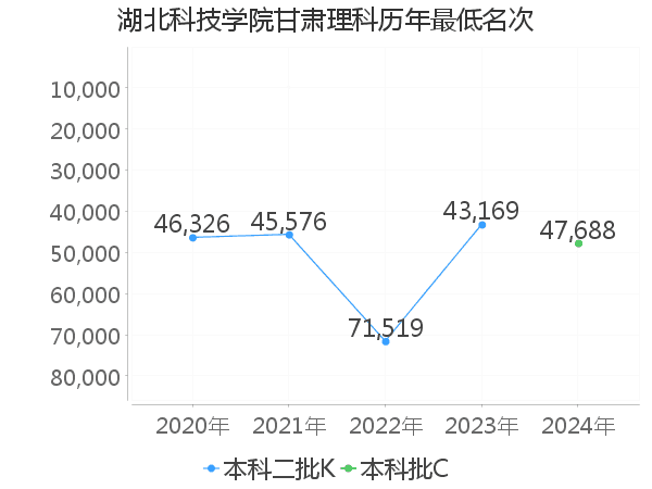 最低分名次