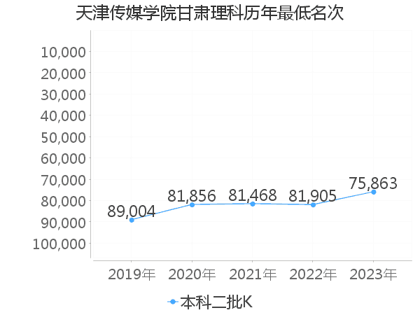 最低分名次