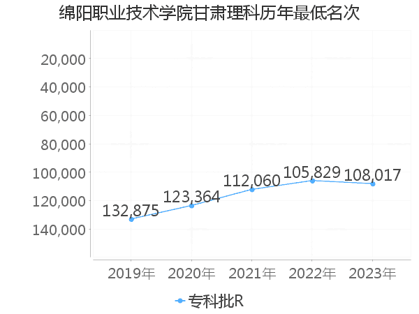 最低分名次