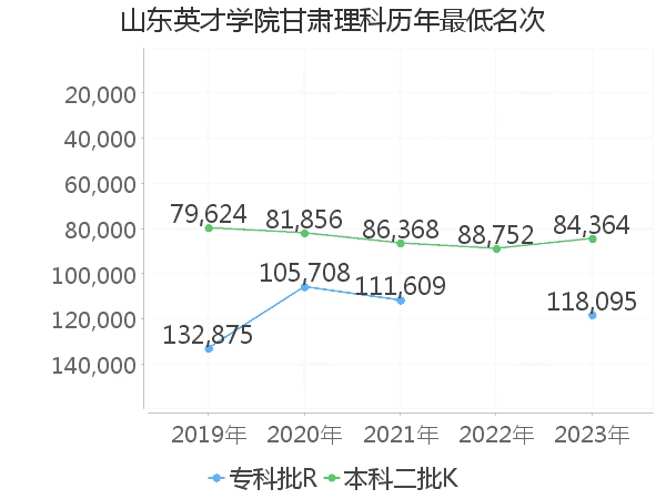 最低分名次