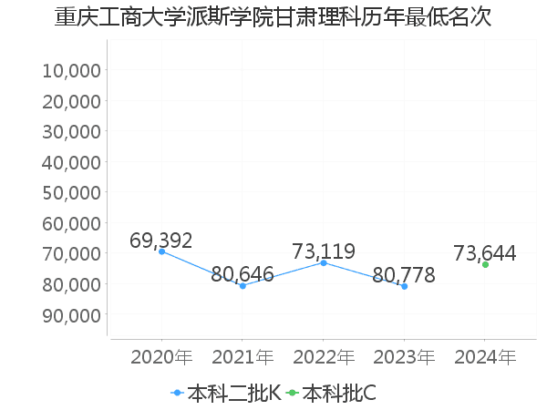 最低分名次