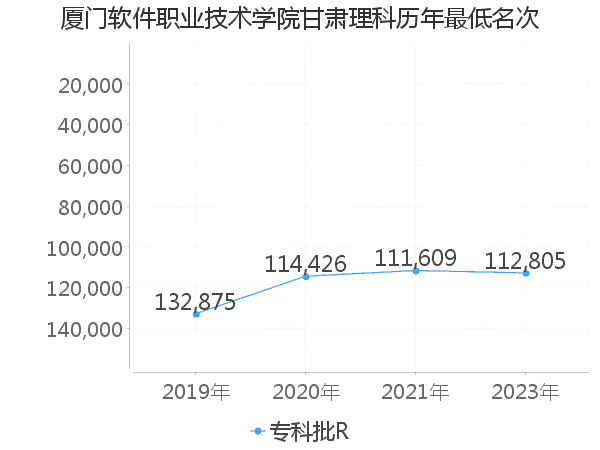 最低分名次