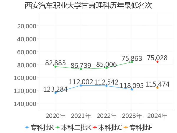 最低分名次