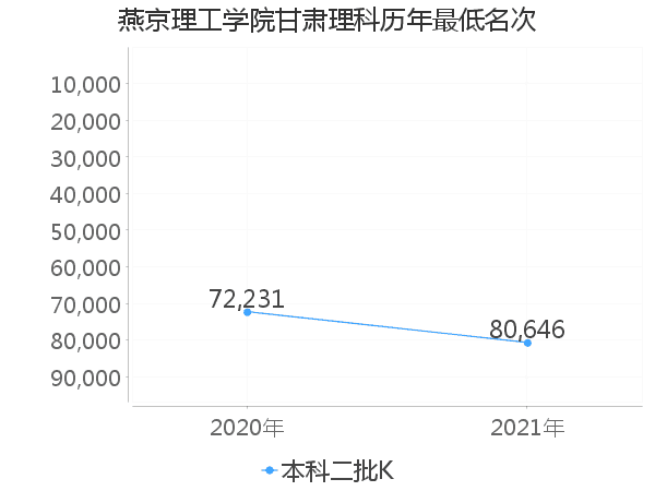 最低分名次