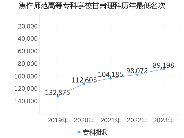 最低分名次