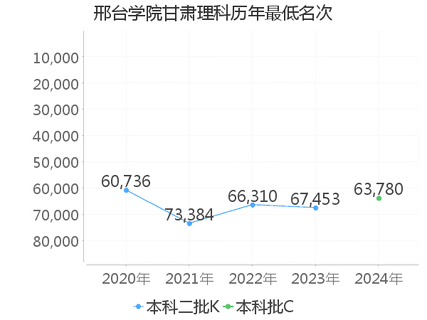 最低分名次