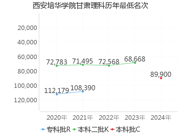 最低分名次