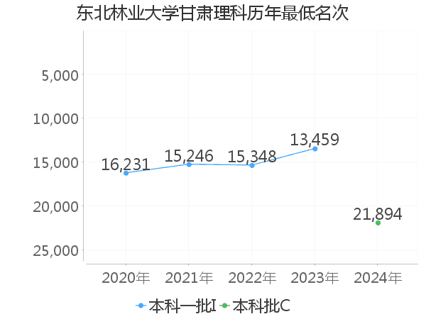 最低分名次