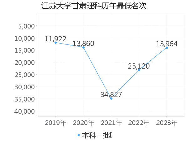 最低分名次