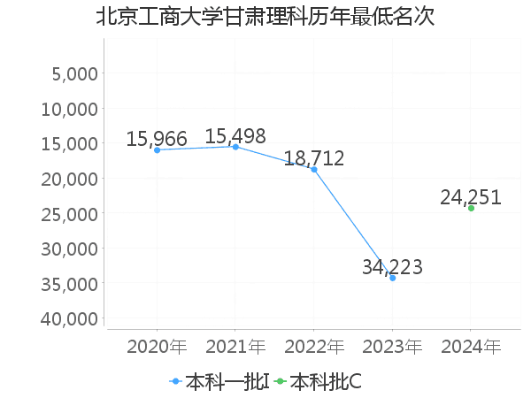 最低分名次