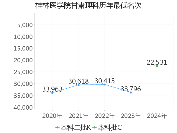 最低分名次