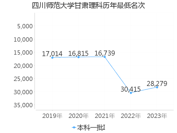 最低分名次