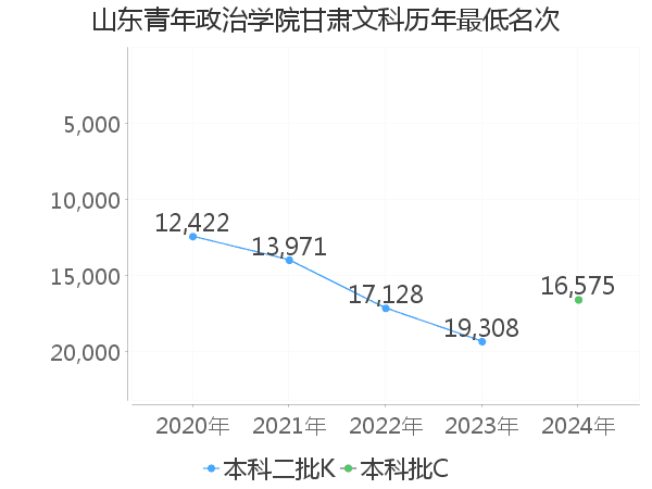 最低分名次