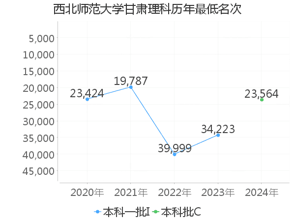 最低分名次