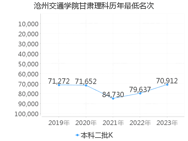 最低分名次