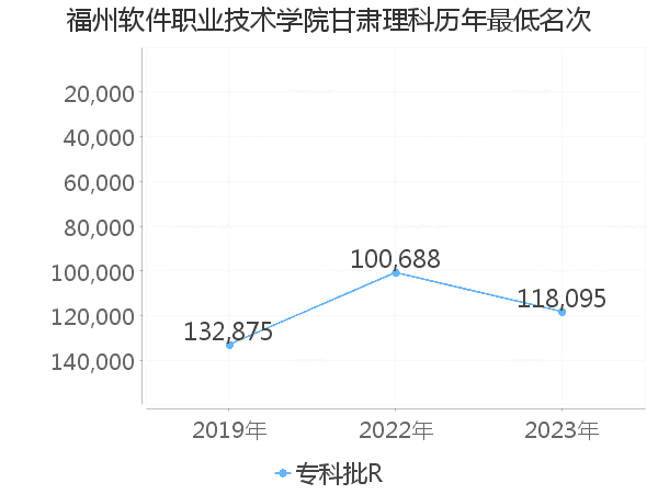 最低分名次