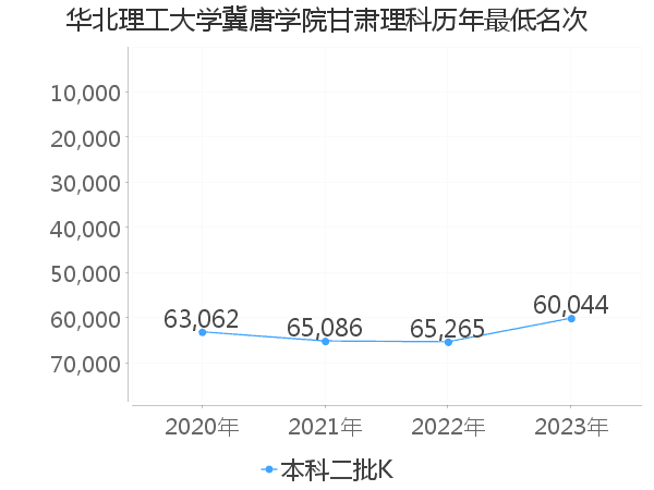 最低分名次