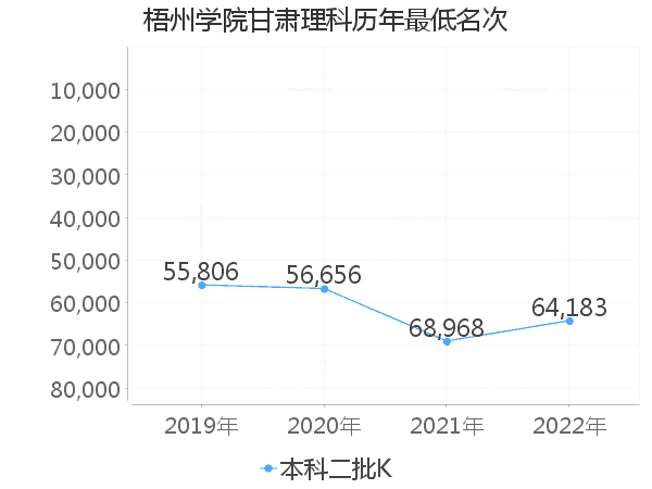 最低分名次