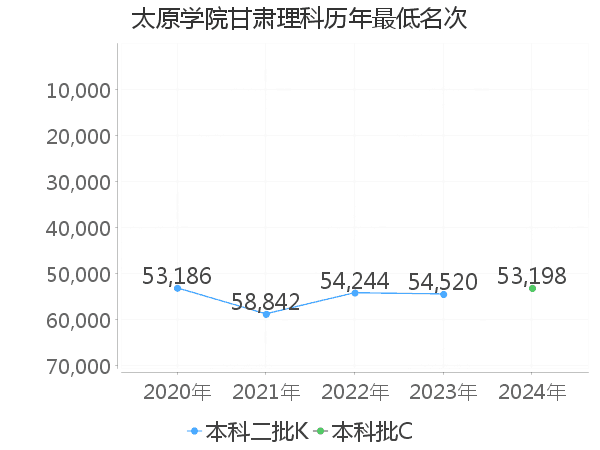 最低分名次