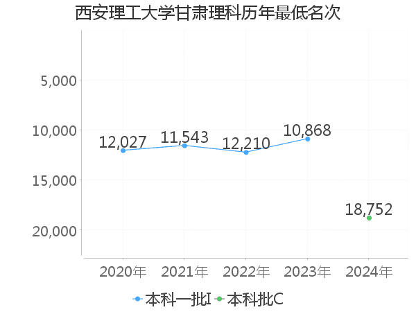 最低分名次