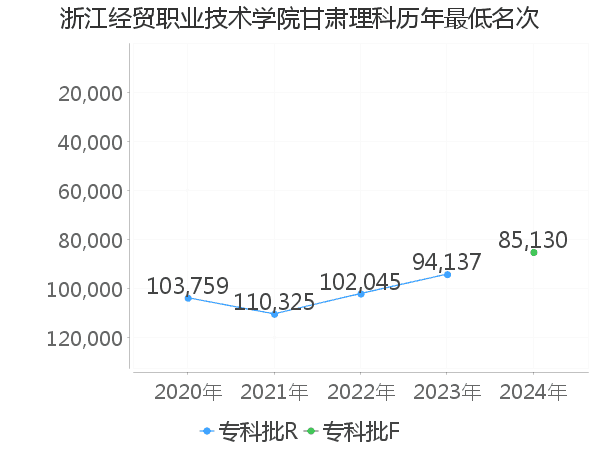 最低分名次