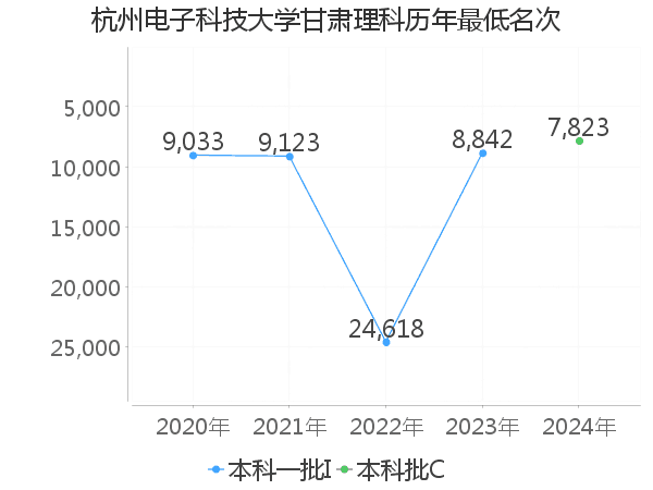 最低分名次