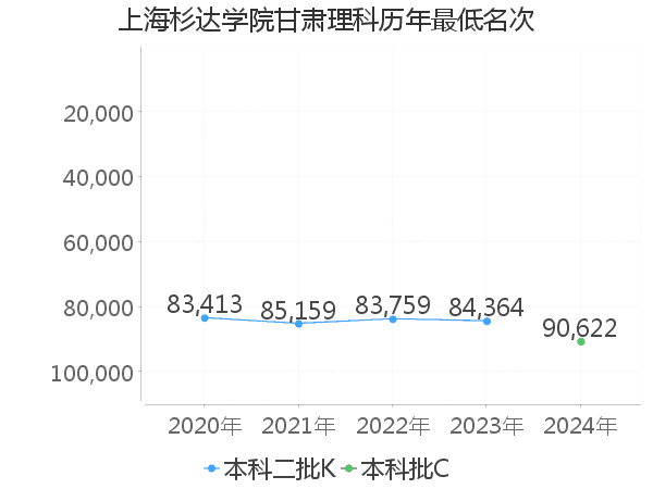 最低分名次