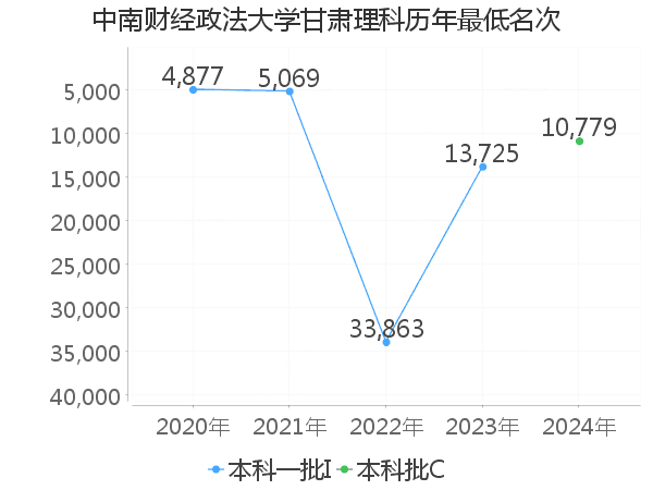 最低分名次