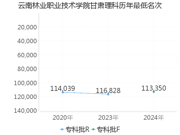 最低分名次