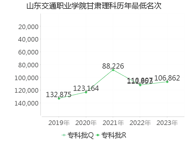 最低分名次