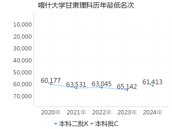 最低分名次