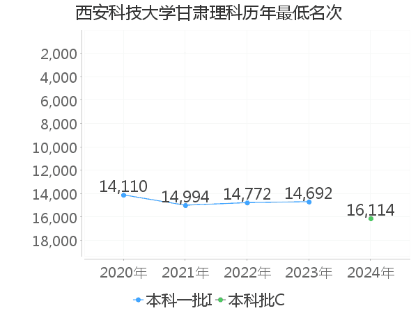 最低分名次