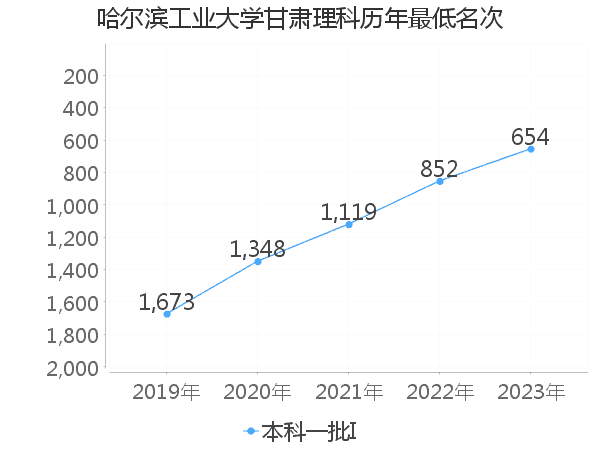 最低分名次