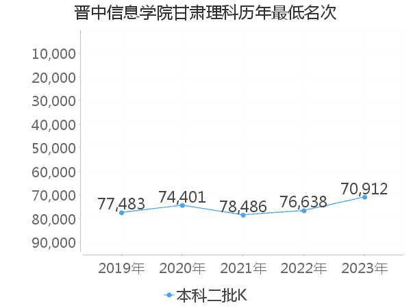 最低分名次