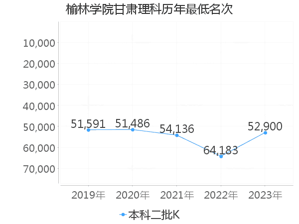 最低分名次