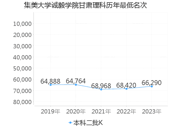 最低分名次