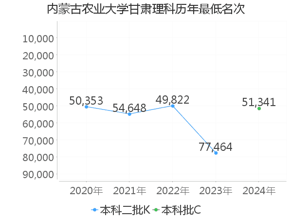 最低分名次