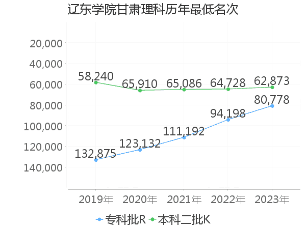 最低分名次