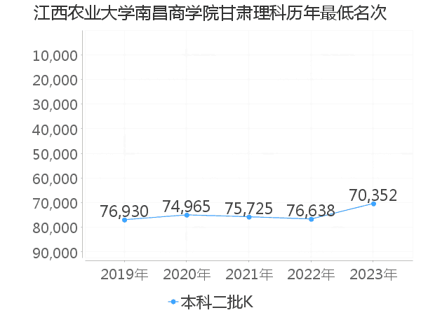 最低分名次