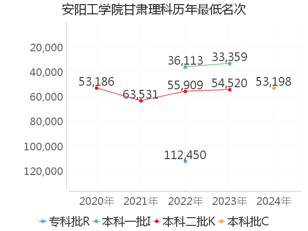 最低分名次