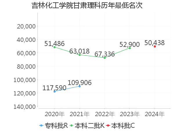 最低分名次