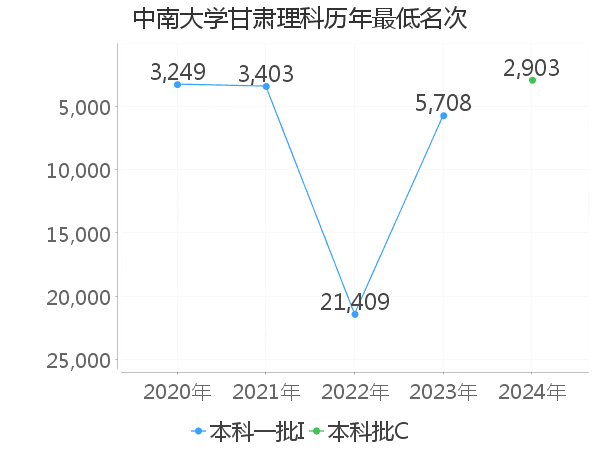 最低分名次