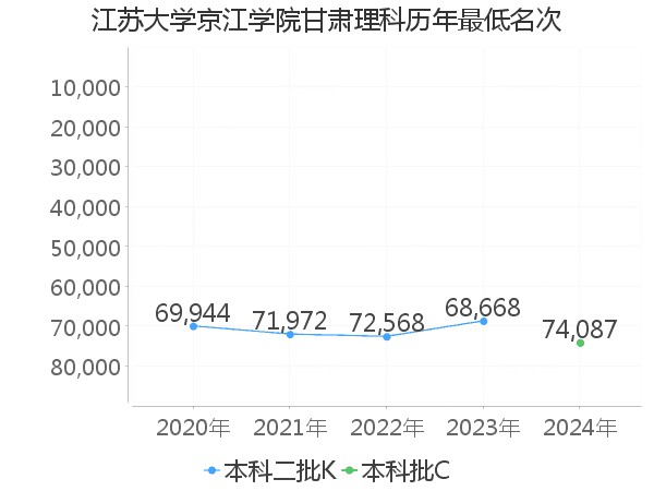 最低分名次