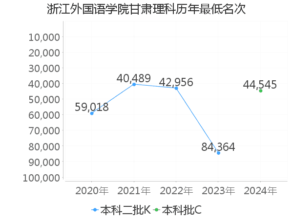 最低分名次