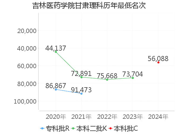 最低分名次