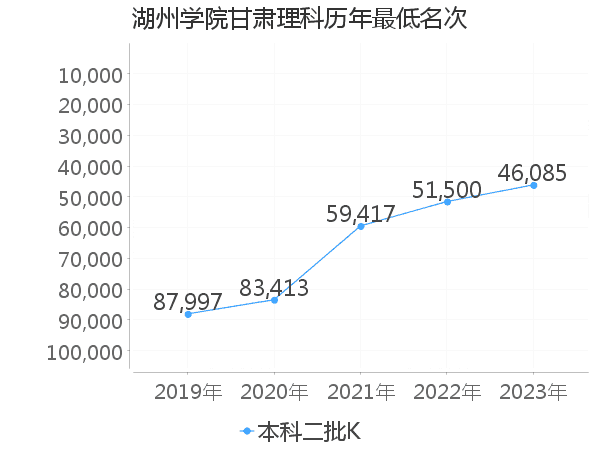 最低分名次