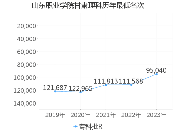 最低分名次