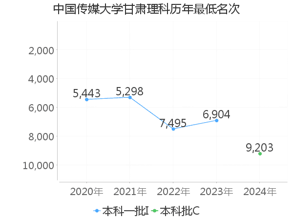 最低分名次