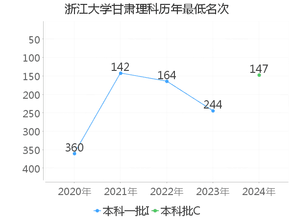 最低分名次